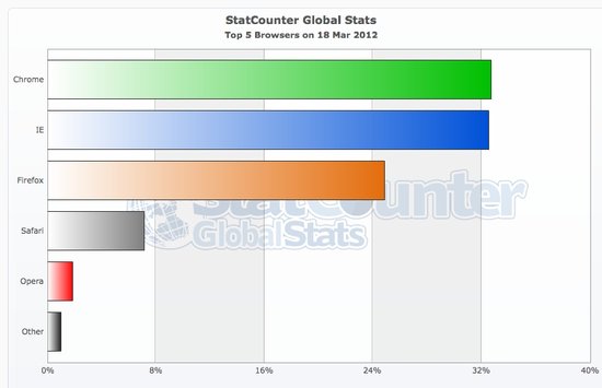 Chrome浏览器全球份额首次超过IE 仅保持一天